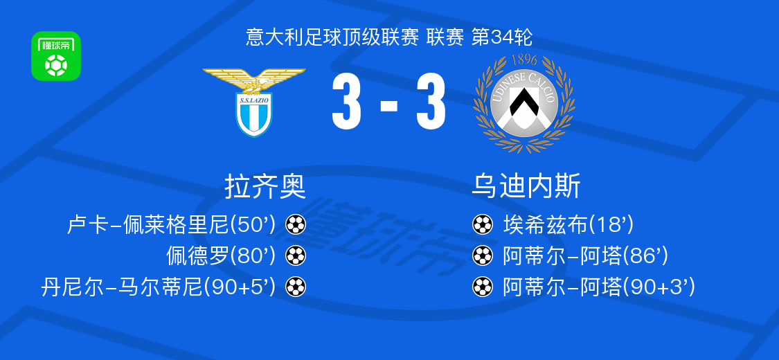 九游（中国）-拉齐奥3-3乌迪内斯，埃希兹布先拔头筹，丹尼尔-马尔蒂尼扳平